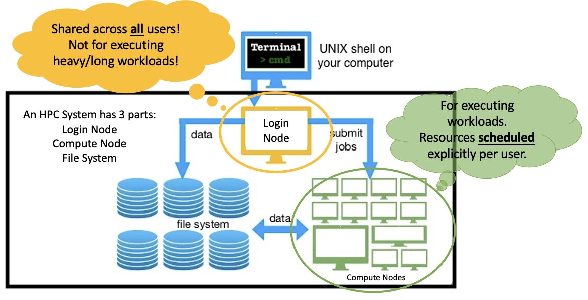 HPC System High-level Overview